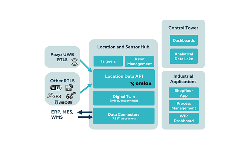 Pozyx Multi Technology RTLS Indoor & Outdoor